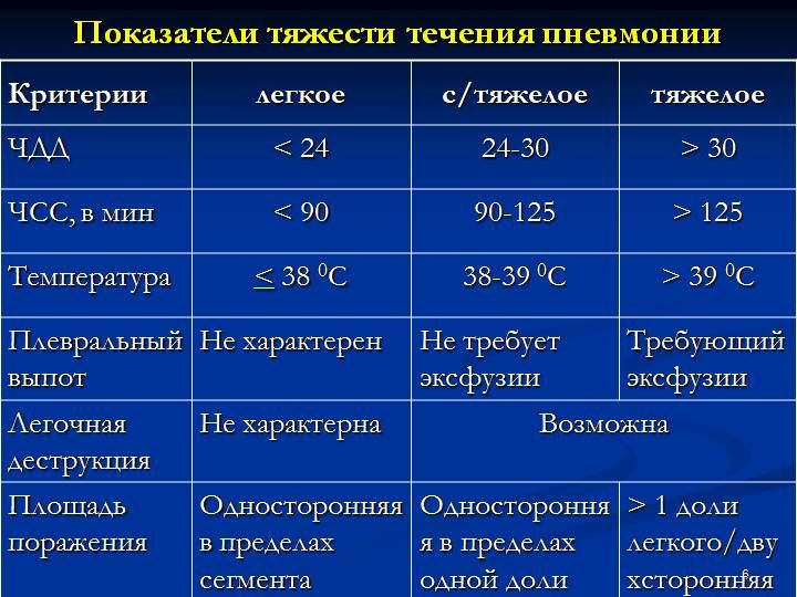 По тяжести течения пневмонии
