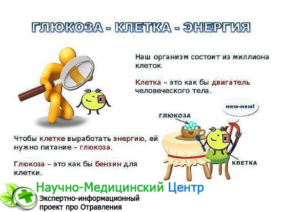 Капельница с глюкозой: для чего нужна и как помогает организму