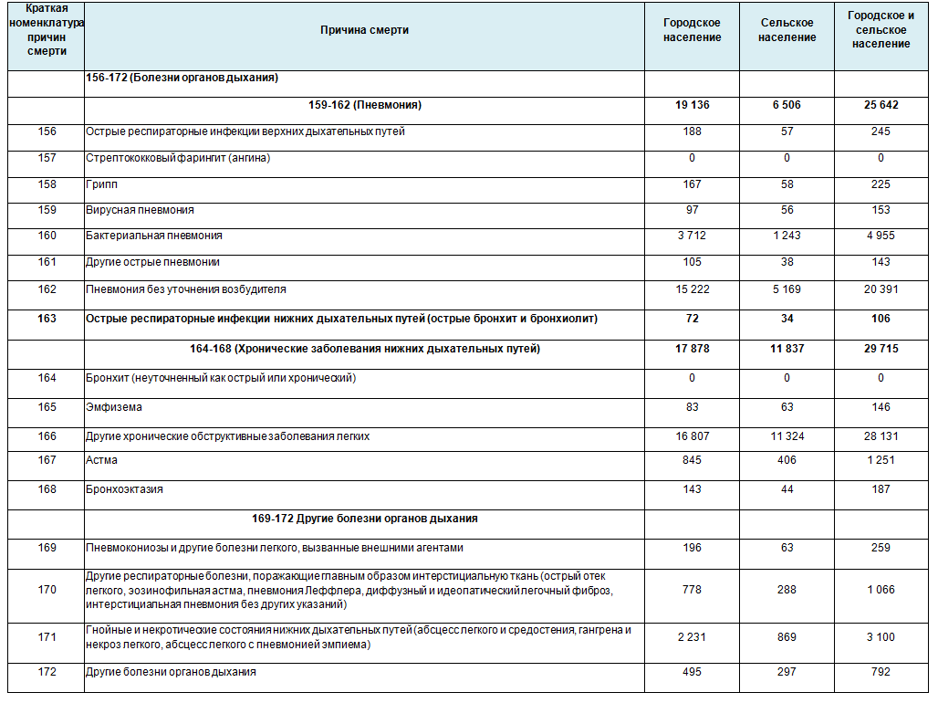 Атипичные пневмонии статистика по россии