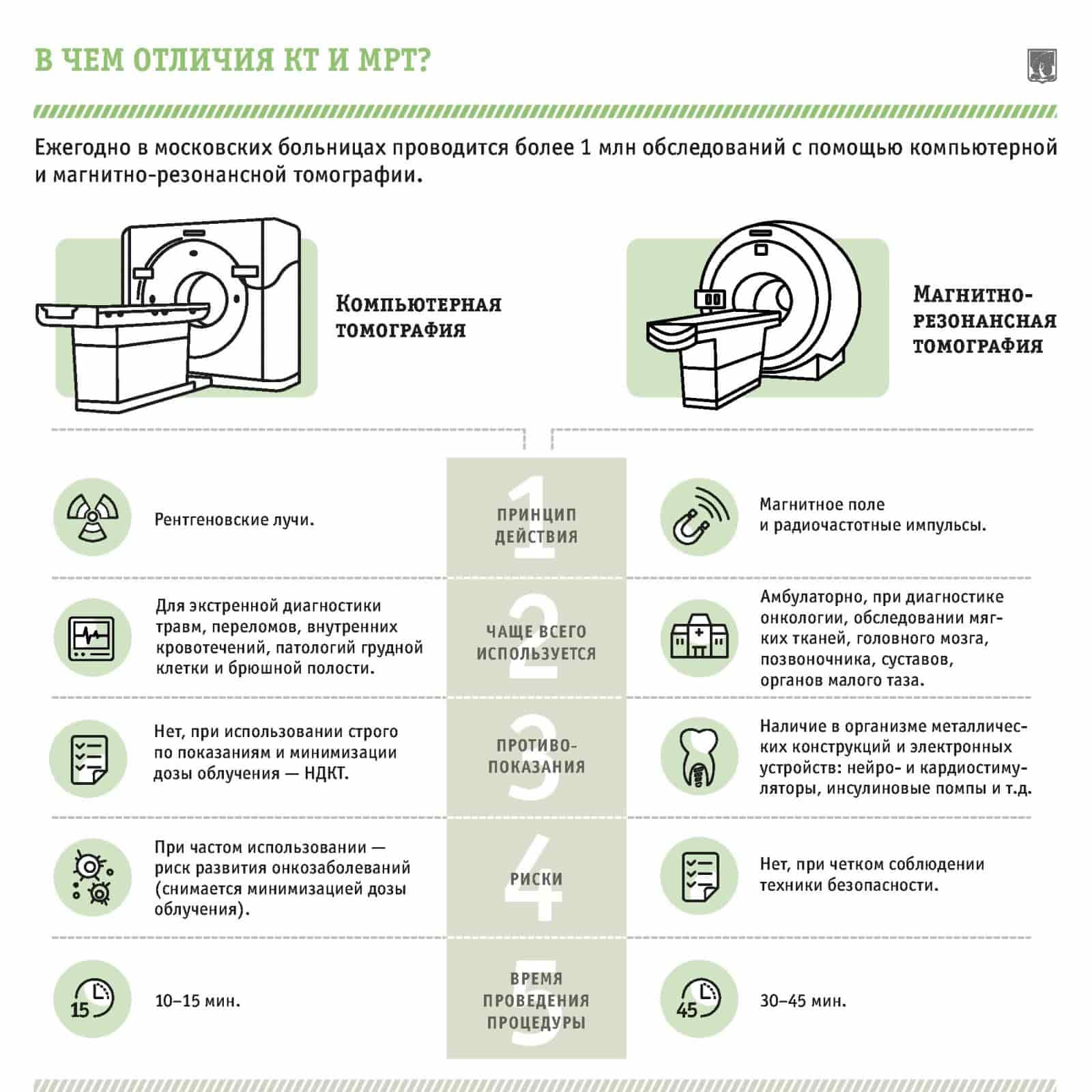КТ и МРТ отличия
