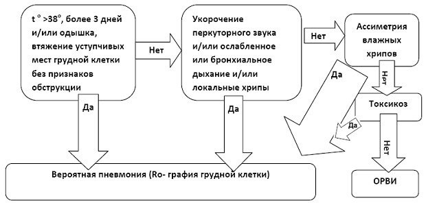 Схема диагностики