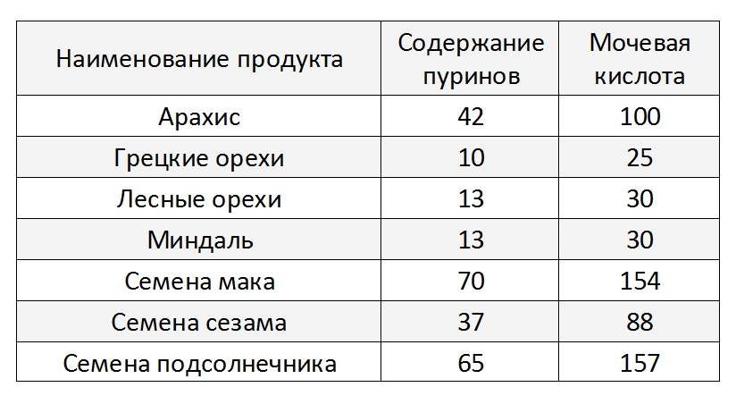 Содержание пуринов в орехах и семенах Содержание пуринов в орехах и семенах