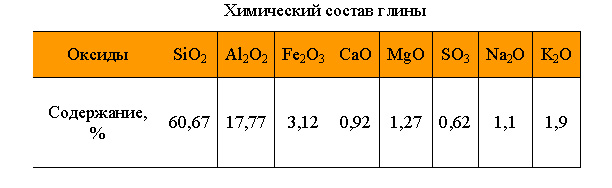 Состав красной глины Состав красной глины